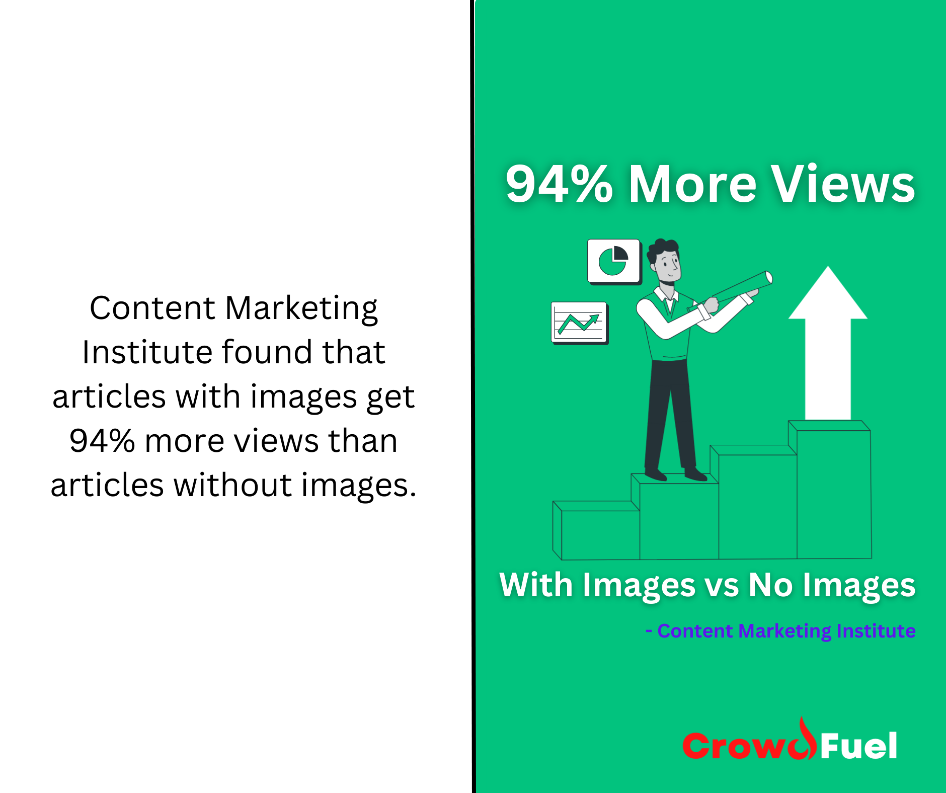 94 Percent More Views with Image Crowdfuel